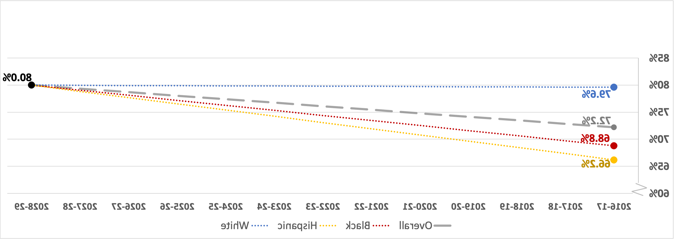 College-Going Rate for 2017 Graduates