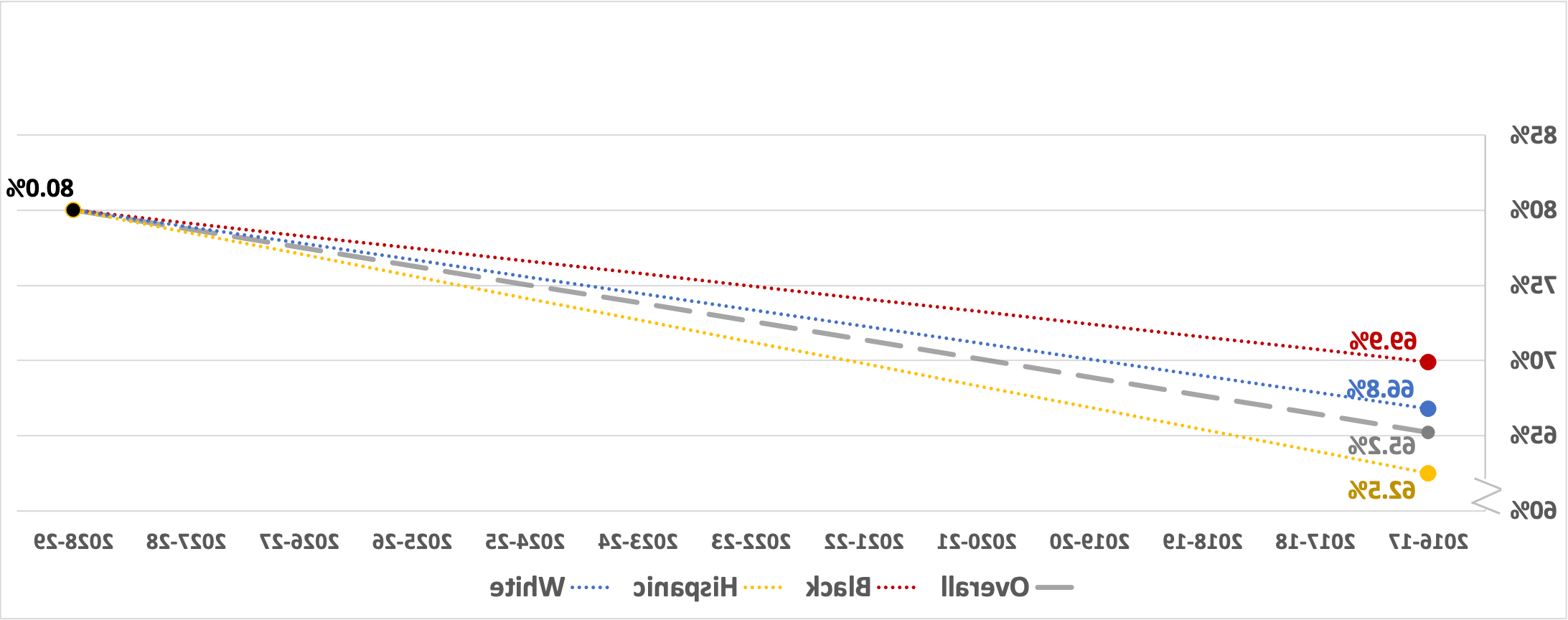 College-Going Rate for 2017 Graduates