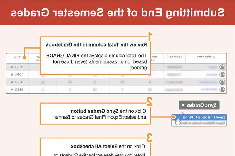 带有屏幕截图的信息图演示了如何从Canvas Gradebook到Banner同步成绩